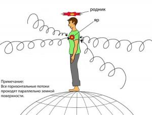 горизонтальные потоки человека